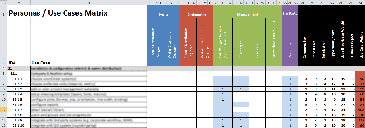 Use Case List (also known as PUGH MATRIX) is great tool to help teams with facilitating investment discussions  by bringing visibility to the number and the status of the backlog.