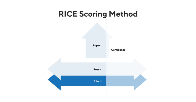 RICE Scoring Method