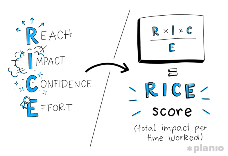 RICE Method Formula